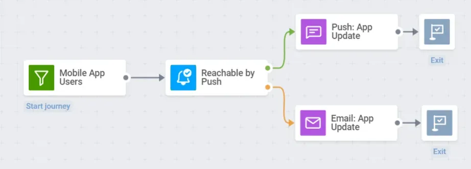 Reachability check for push notifications and email