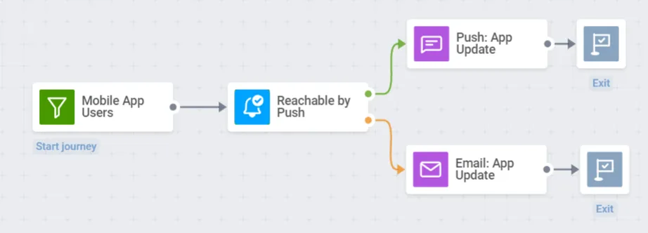 Reachability check for push notifications and email