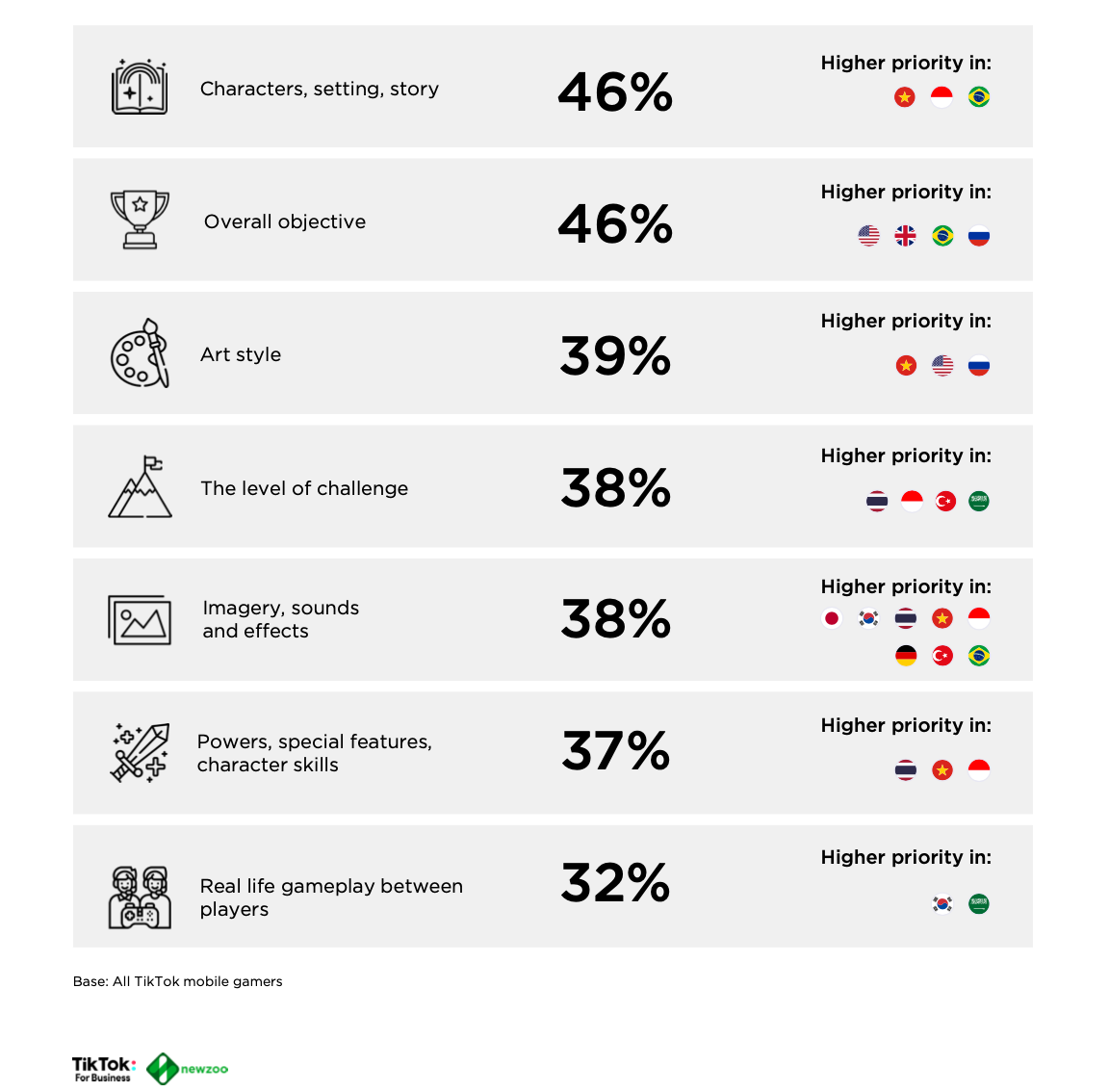 Trends in mobile game ads