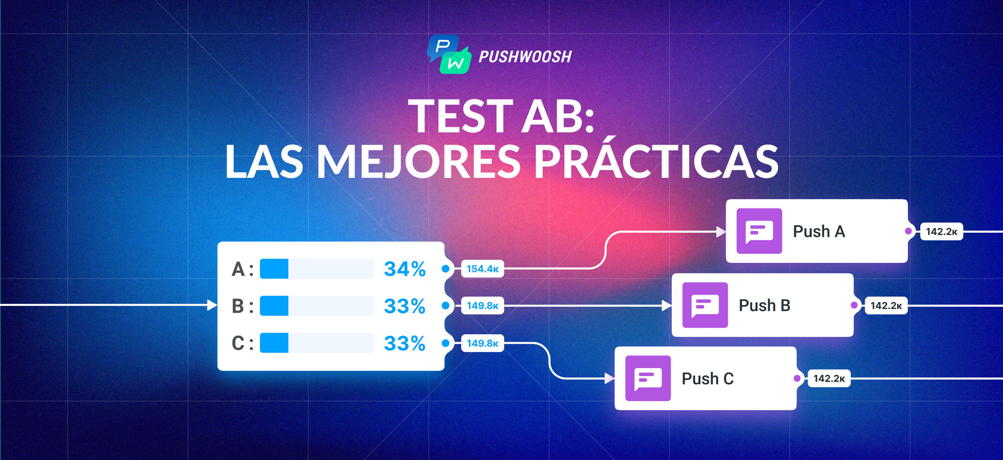 Test AB para notificaciones push: 5 pasos para aplicarlo