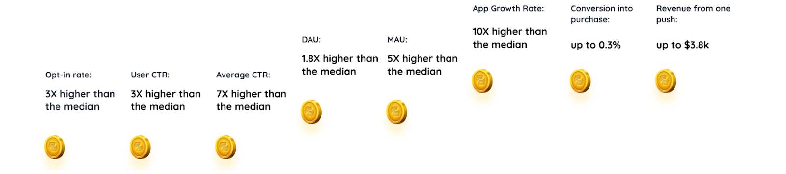 Engage-Retain-Earn strategy for game apps