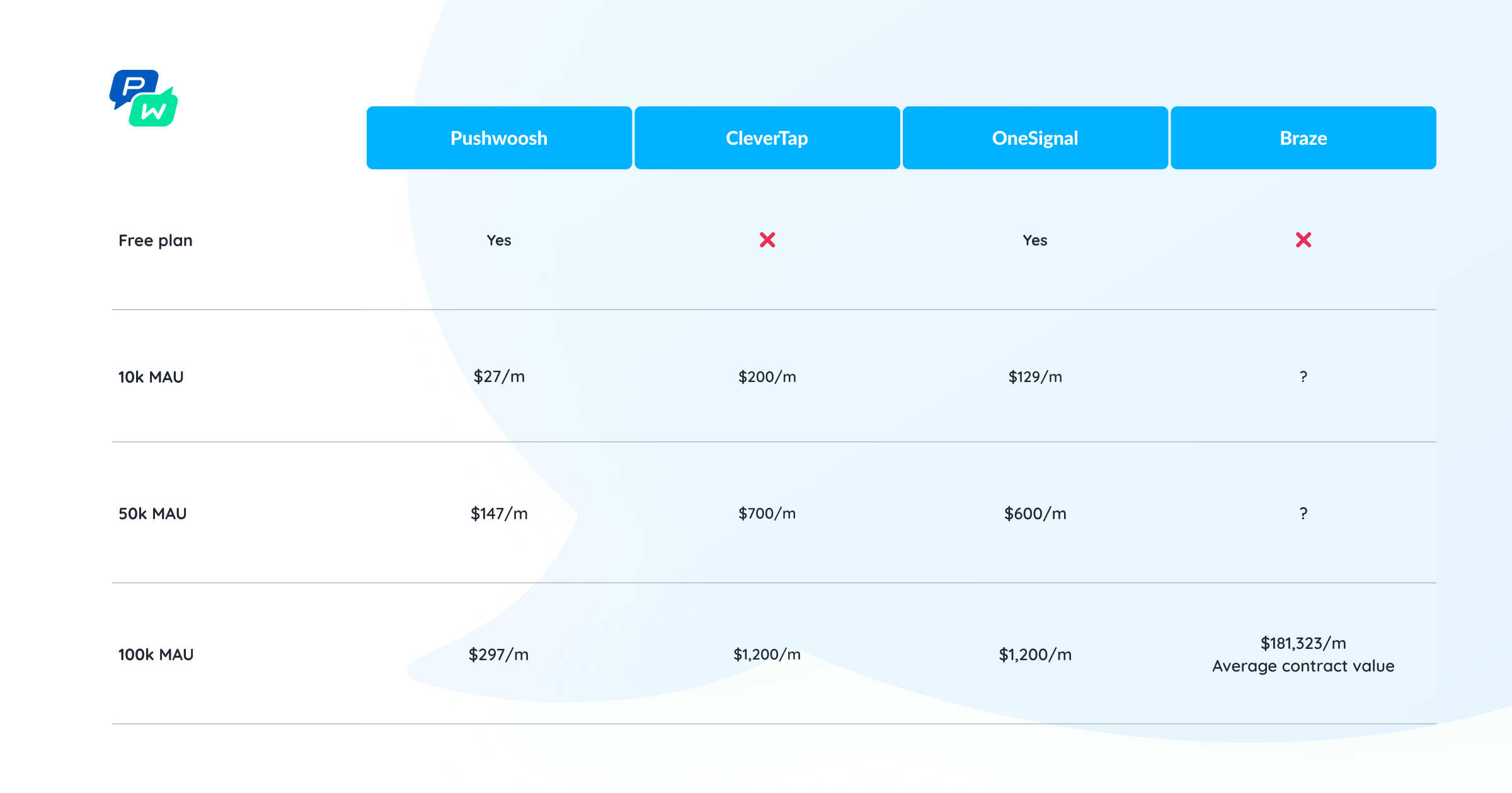 Customer engagement platforms pricing comparison