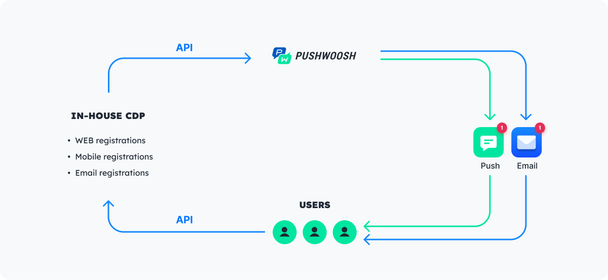 Data management in-house and Pushwoosh CDP sync