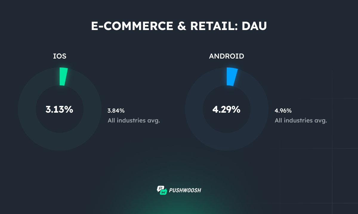 E-commerce DAU 