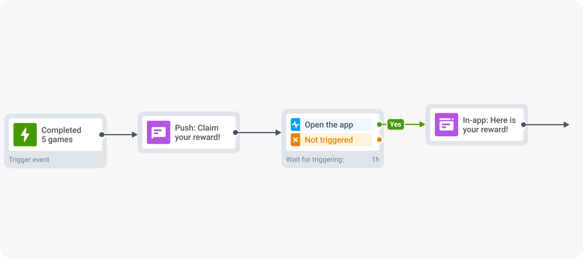 Feature discovery automation with Pushwoosh Customer Journey Builder