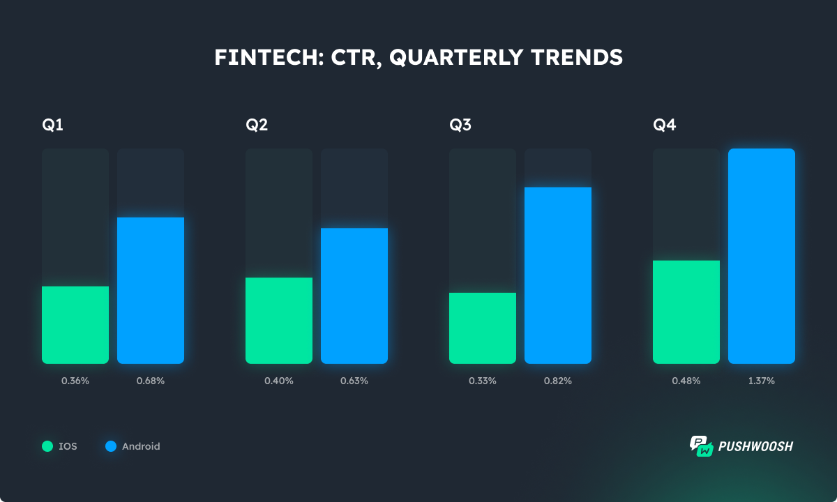Fintech CTR trends 
