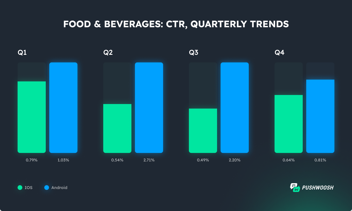 Food apps CTR trends 