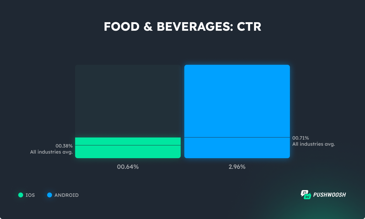 Food apps CTR 