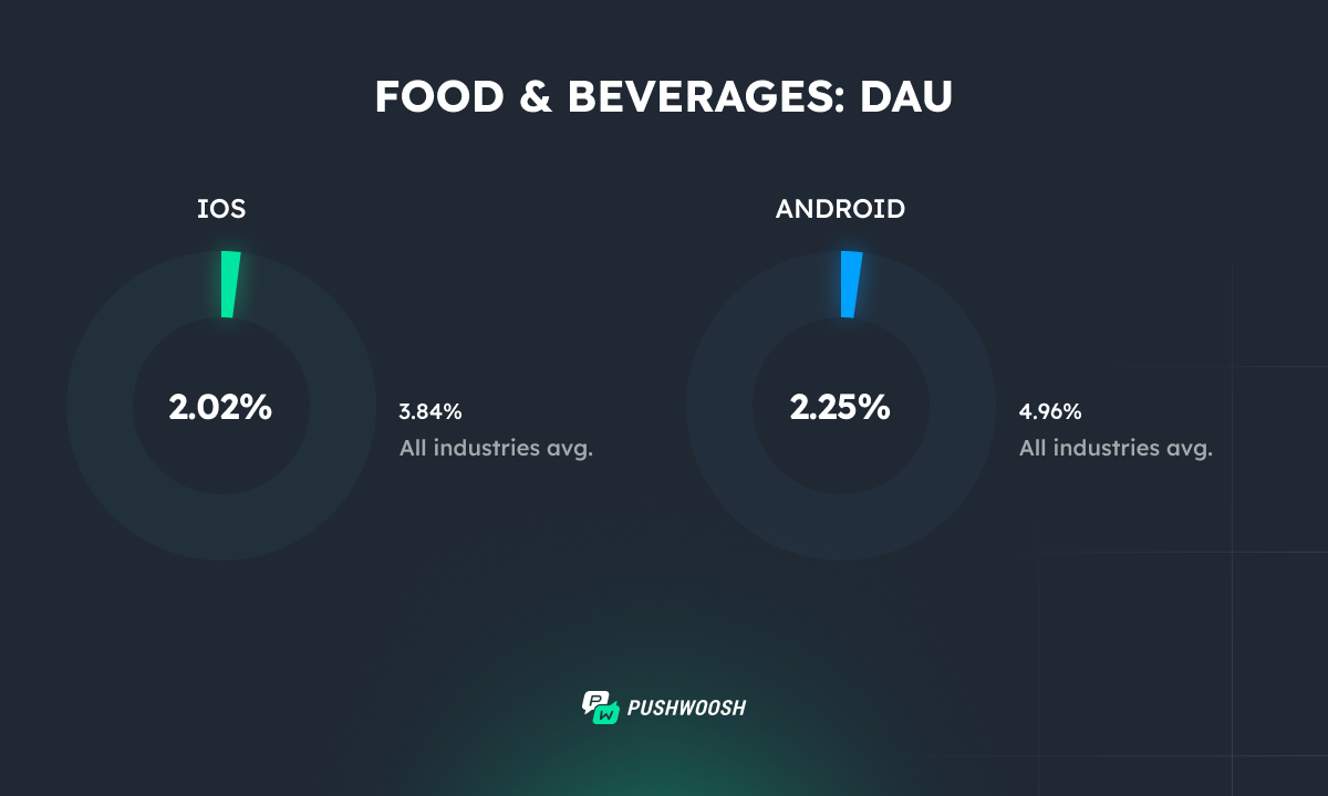 Food apps DAU 