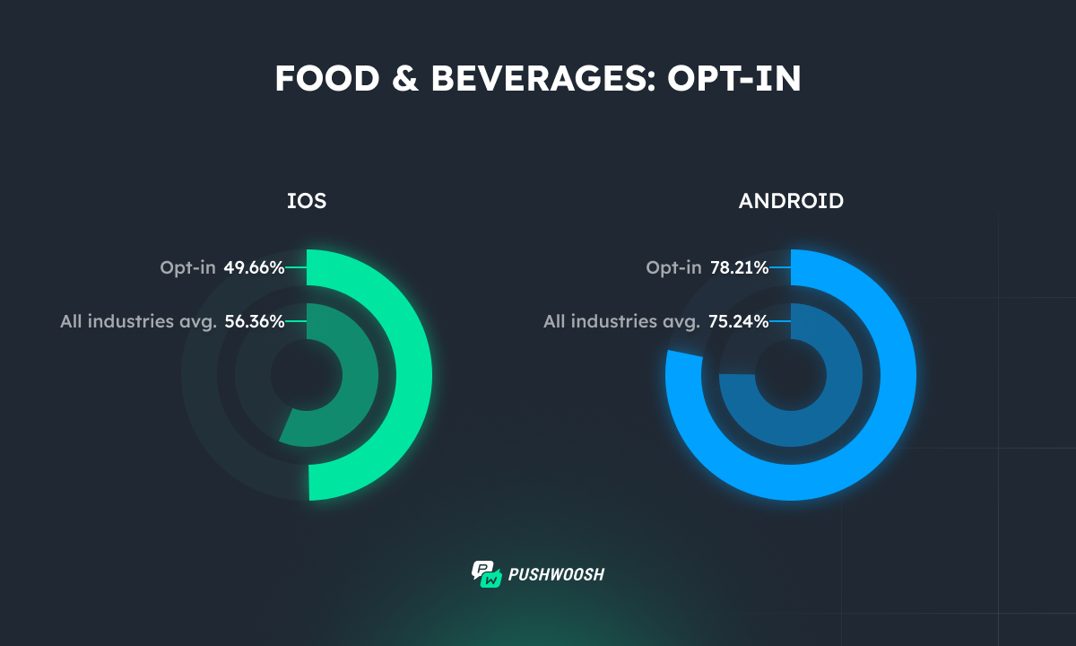 Food apps opt-in 