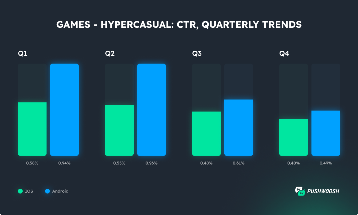 Hypercasual games CTR trends 