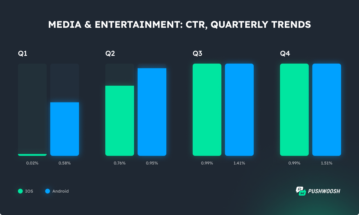 Media apps CTR trends 