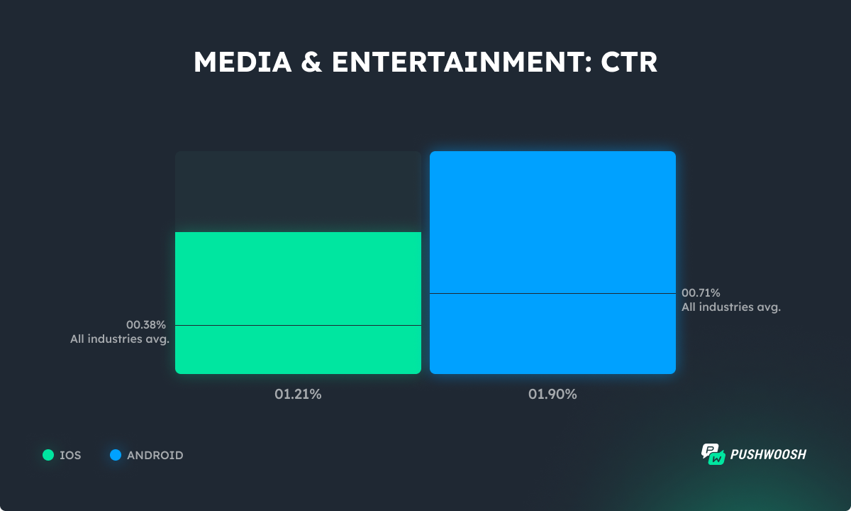 Media apps CTR 