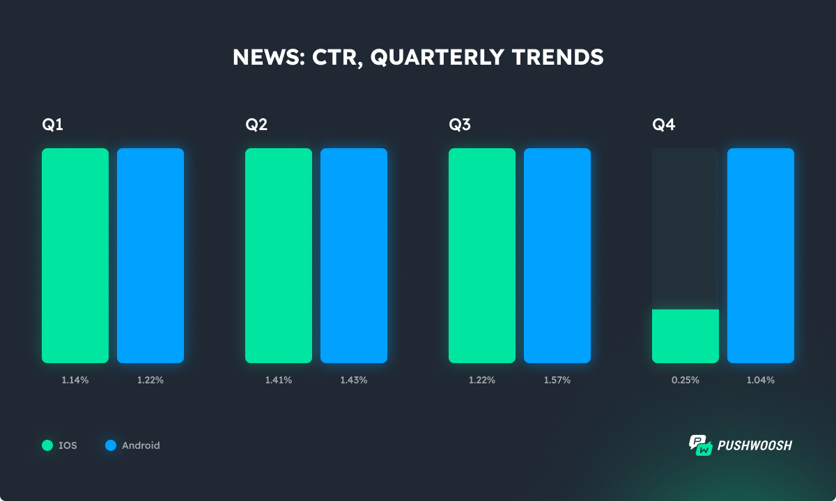 News apps CTR 