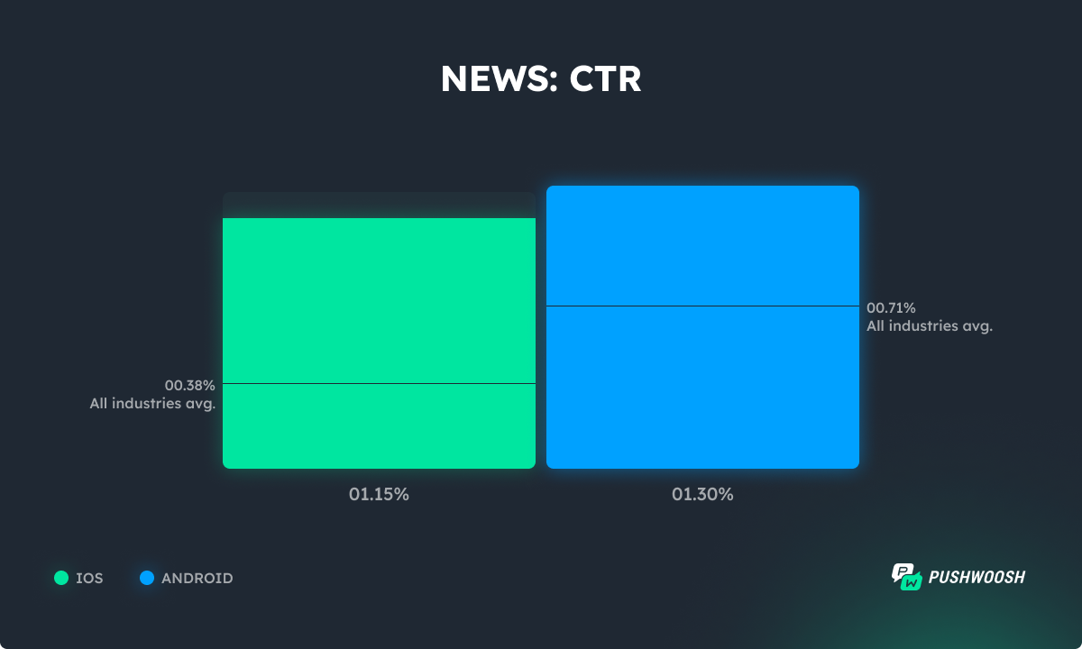 News apps CTR 
