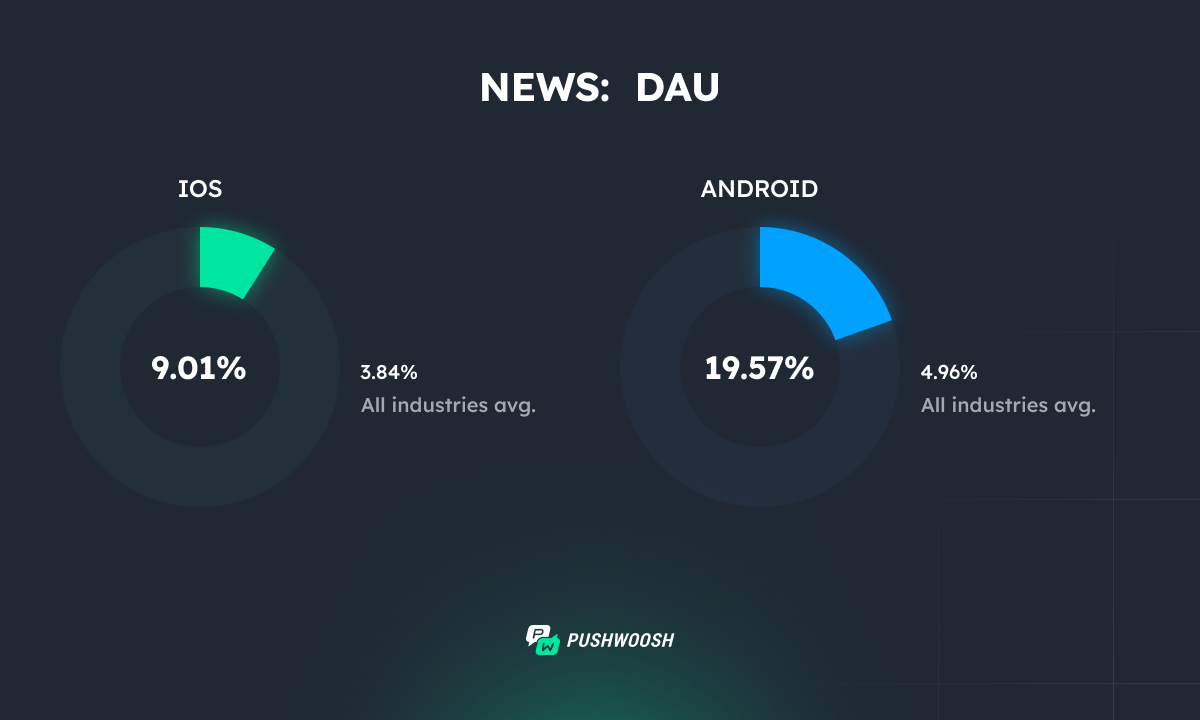 News apps CTR 