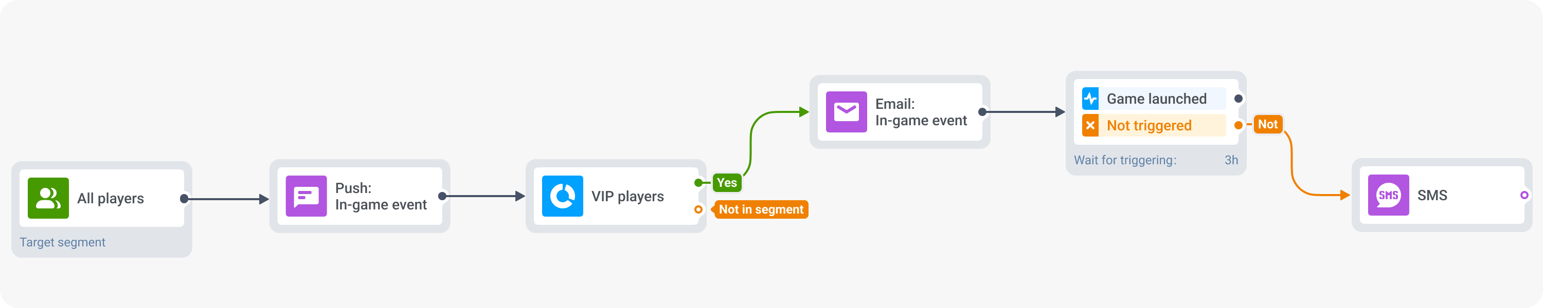 Use high-cost channels like email and SMS for high-value user engagement