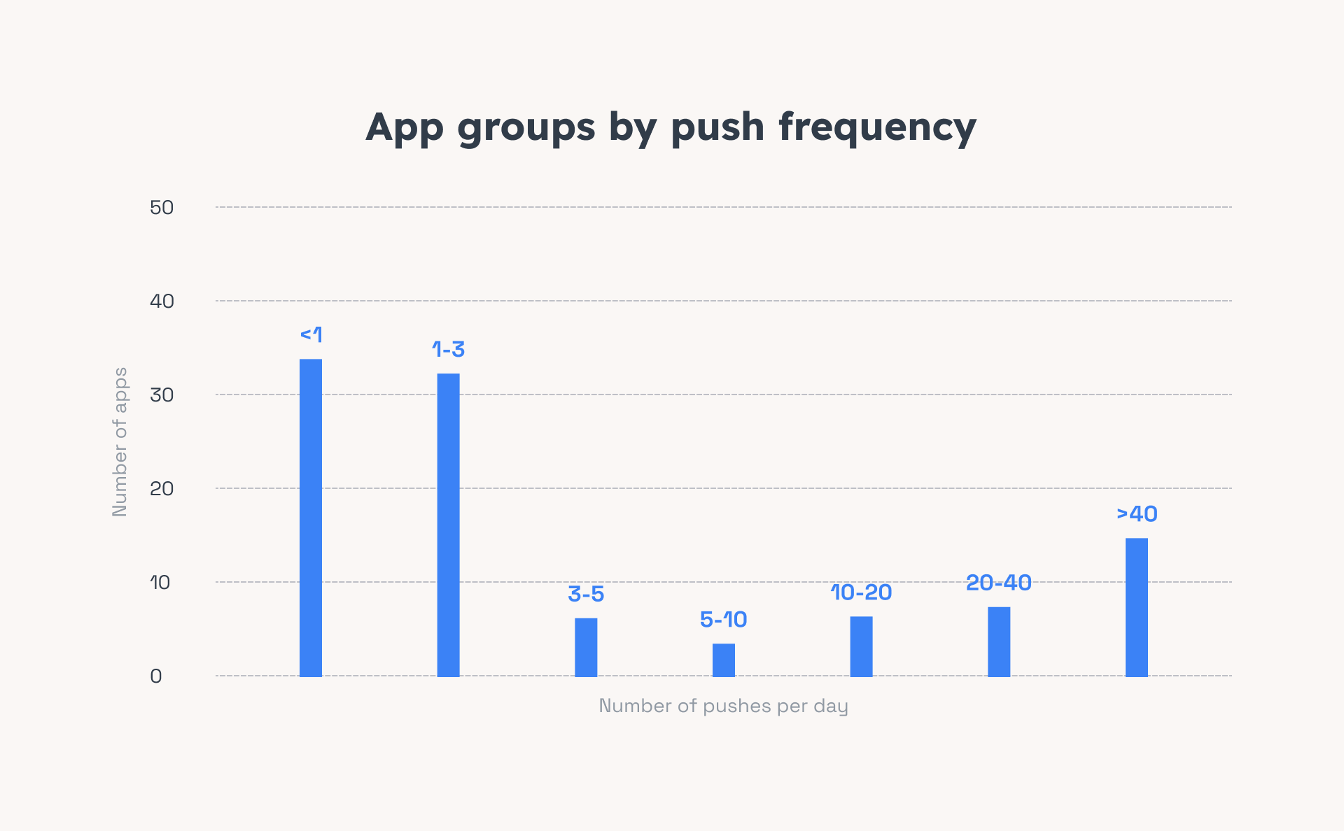 Push frequency 