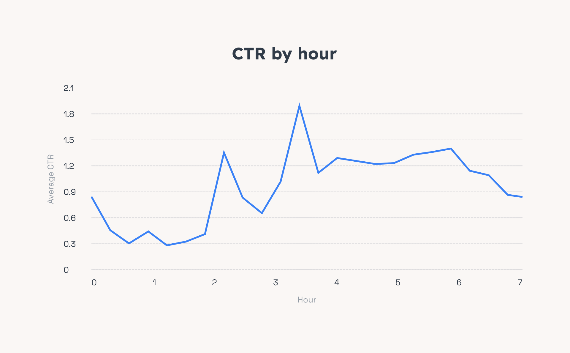 Push notification CTR by hour 