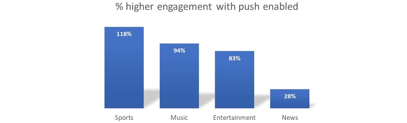 High-Speed Push Notifications Result in High User Engagement
