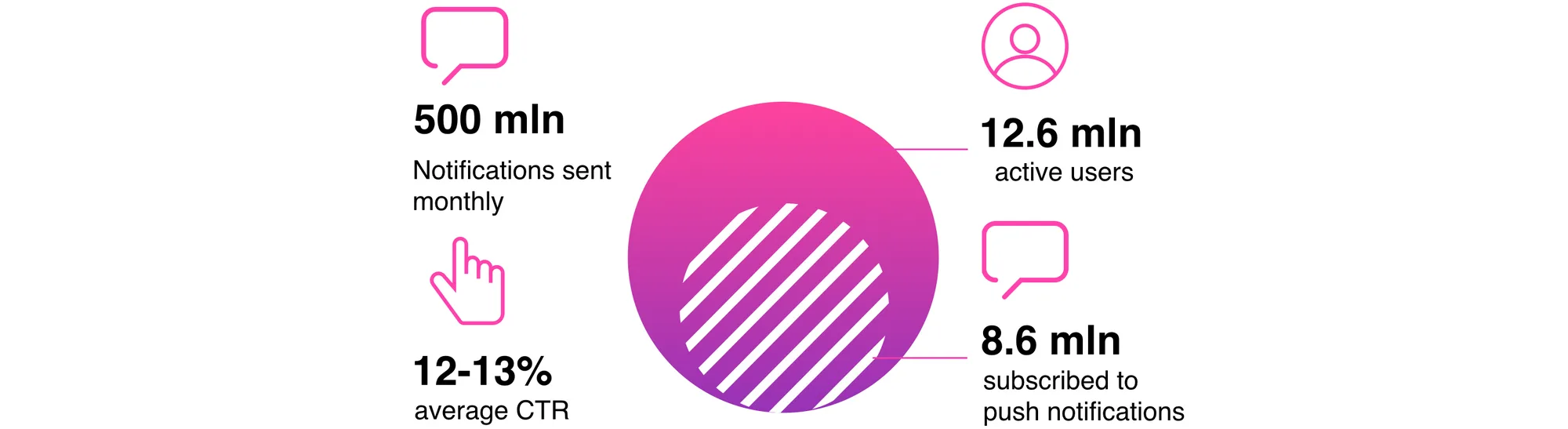 ผลลัพธ์ของ ask.fm - เรื่องราวความสำเร็จของ Pushwoosh