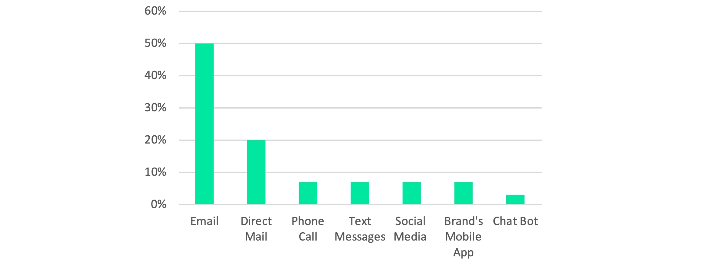 Диаграмма, показывающая, что 50% пользователей предпочитают email для общения с брендами