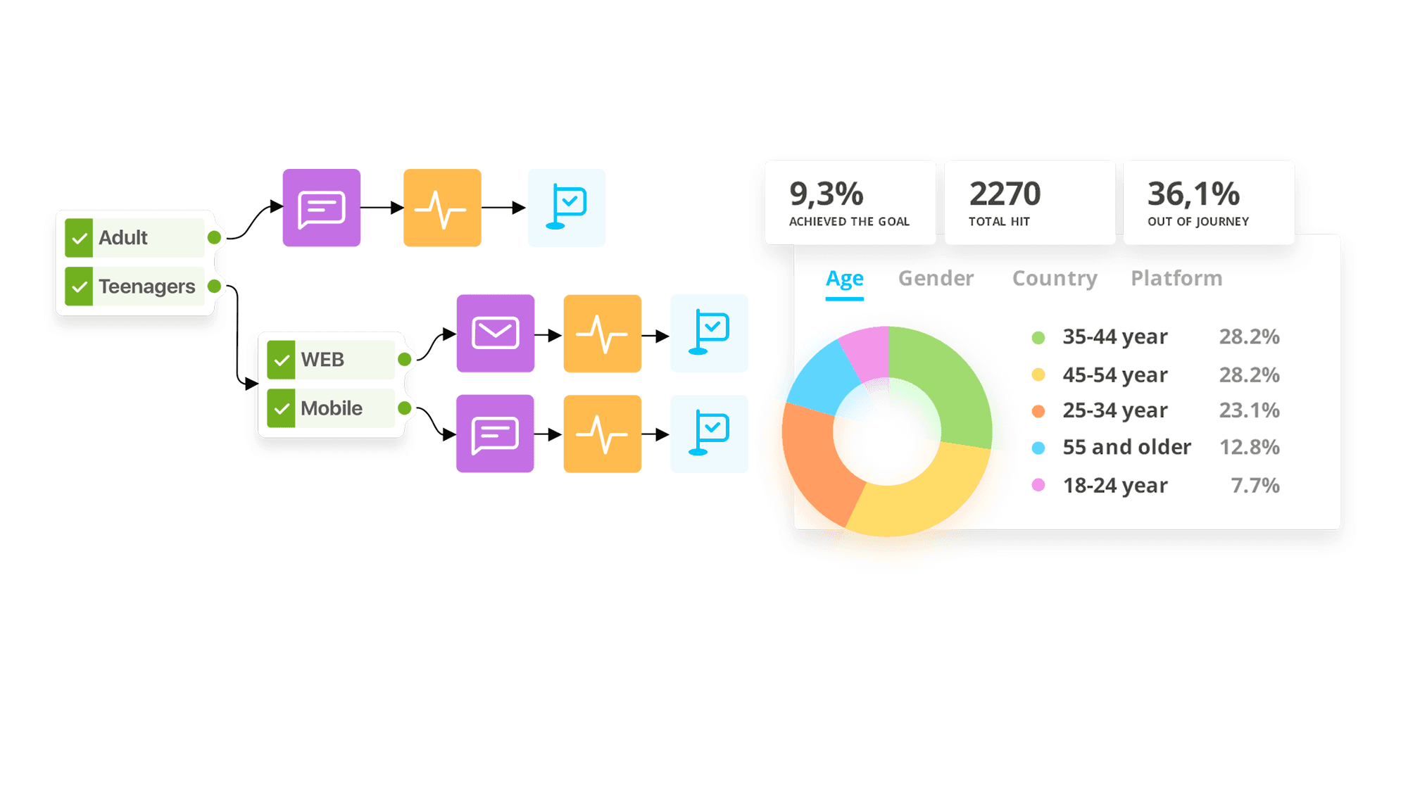 Customer Journey Splitters: effective audience segmentation