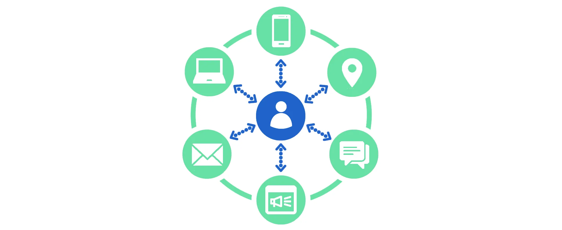 omnichannel communications