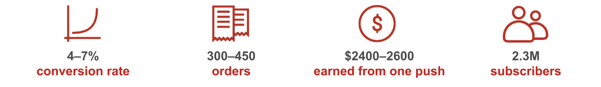 Métricas do caso de sucesso da Telepizza