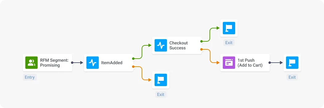 Customer Journey mit „Zum Warenkorb hinzugefügt“-Push-Benachrichtigung
