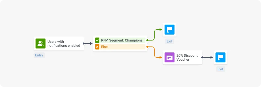 Beispiel einer Customer Journey ohne das RFM-Segment „Champions“