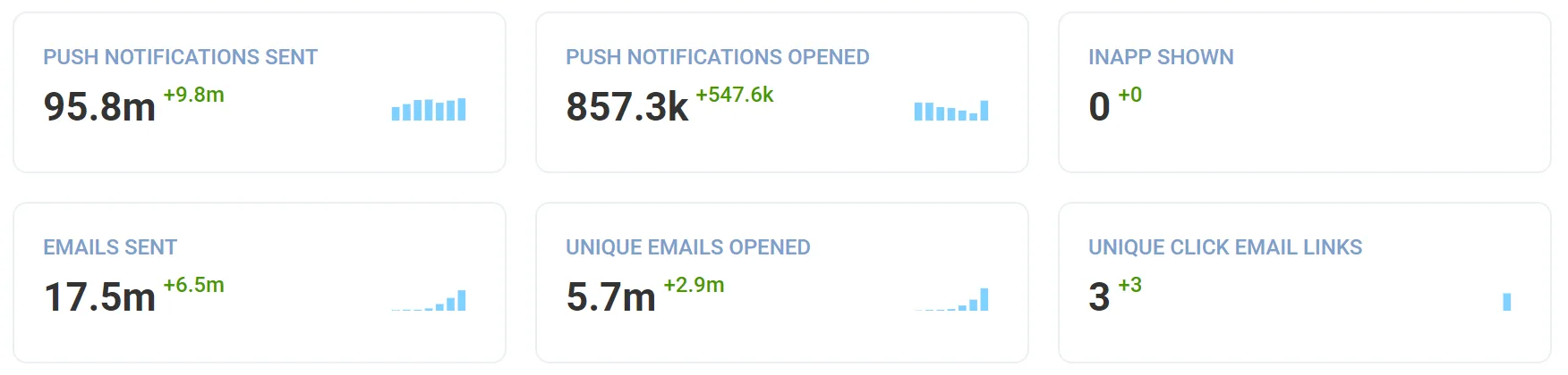 Estatísticas de Mensagens por Canal - Pushwoosh