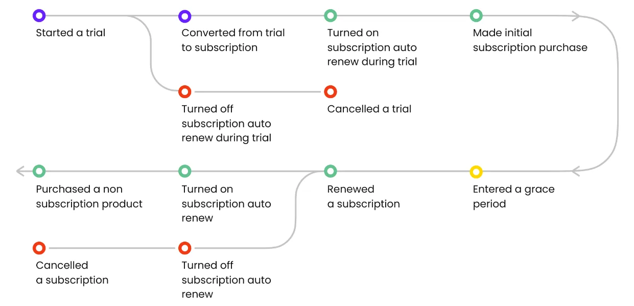 أحداث Adapty - محفزات Pushwoosh