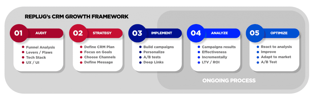 REPLUG's CRM Growth Framework - Pushwoosh blog