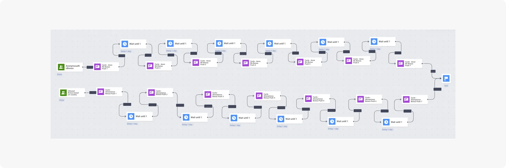 AvaTrade konvertiert ‚Anonyme‘ mit Pushwoosh zu registrierten Nutzern