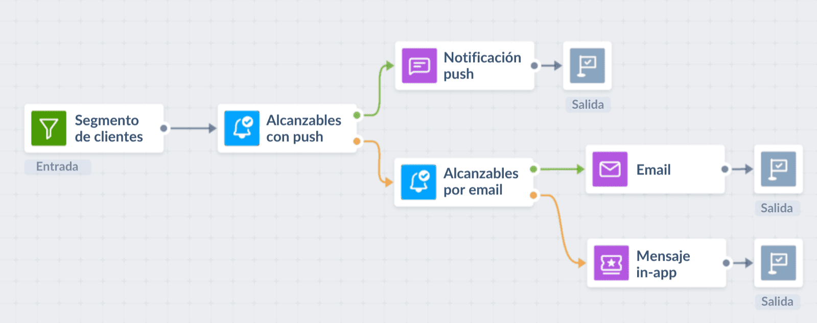 Comunicaciones omnicanal efectivas