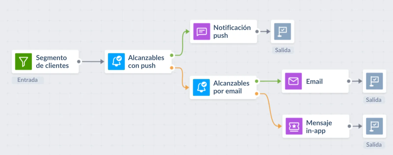 Comunicaciones omnicanal efectivas