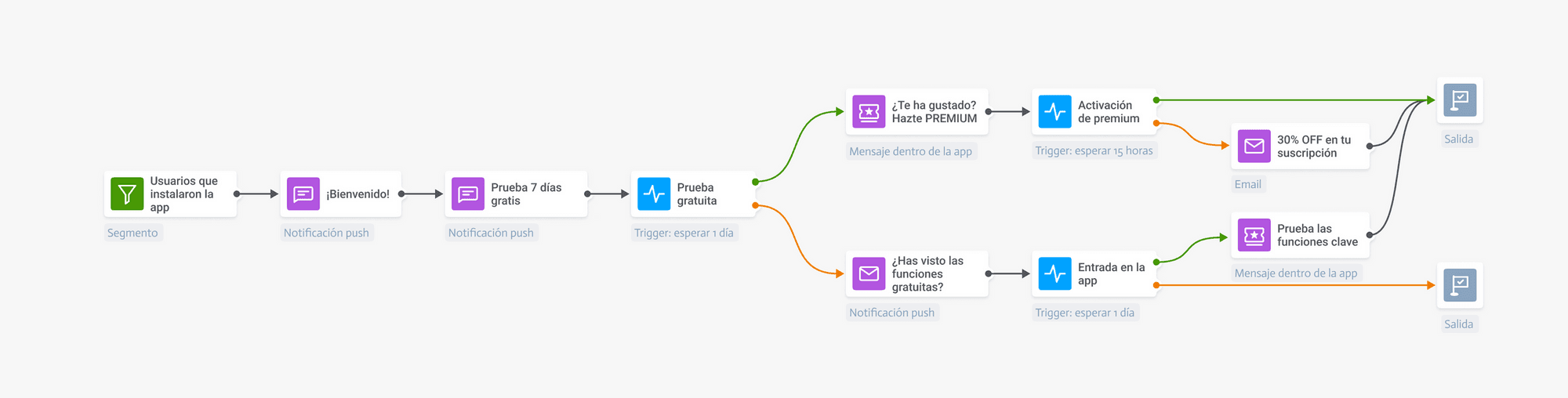 Mensajeria omnicanal para impulsar conversiones de los nuevos usuarios de la app móvil