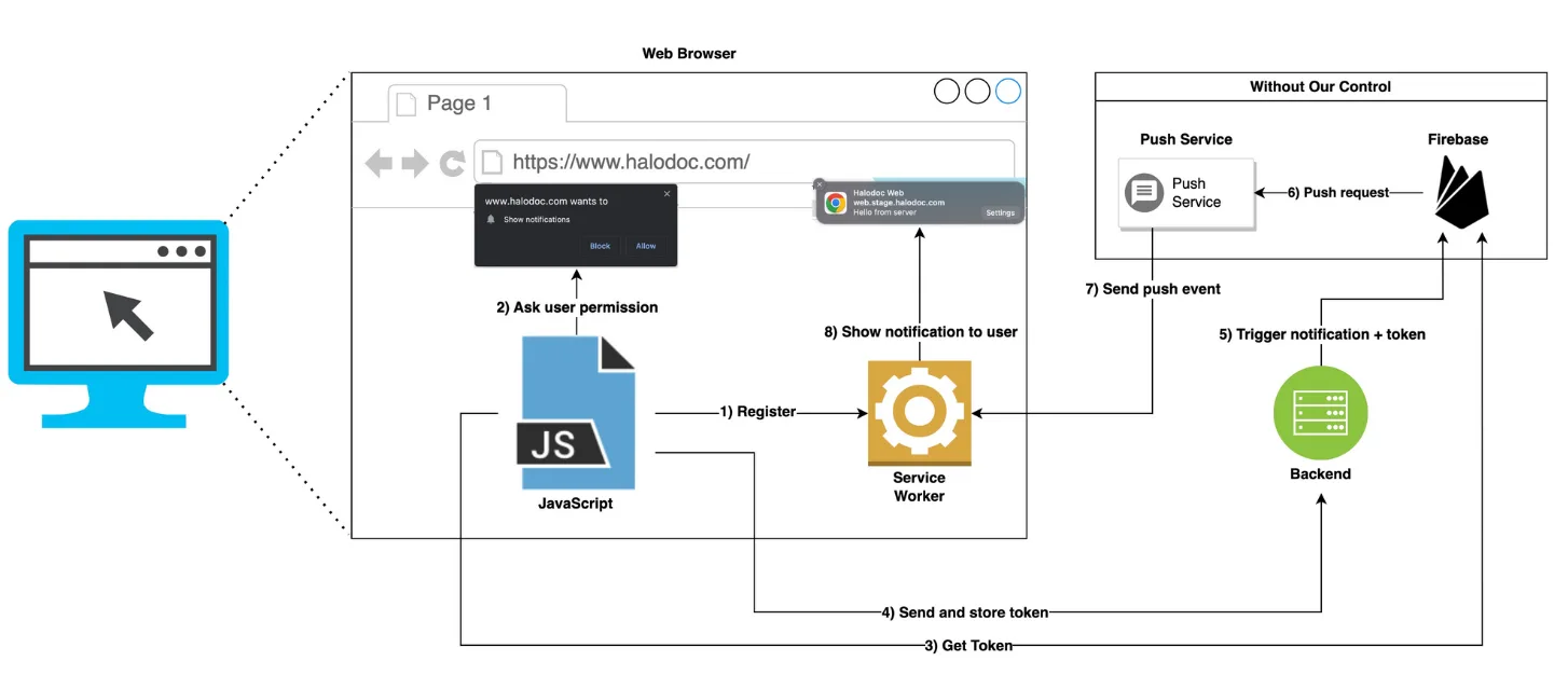 Ecosistema de configuración de Firebase Cloud Messaging para envíos web