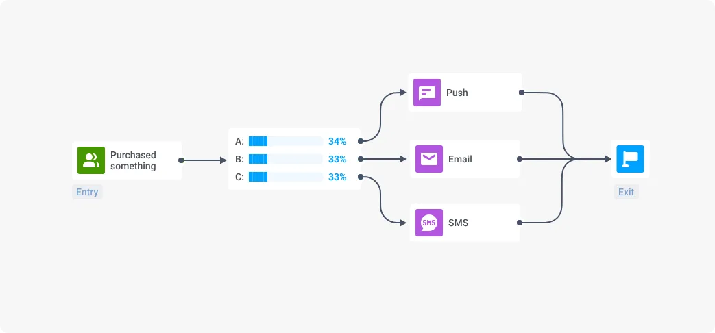ตัวอย่าง workflow อัตโนมัติที่สร้างด้วย Pushwoosh Customer Journey Builder ซึ่งมีการทดสอบแบบ A/B/n