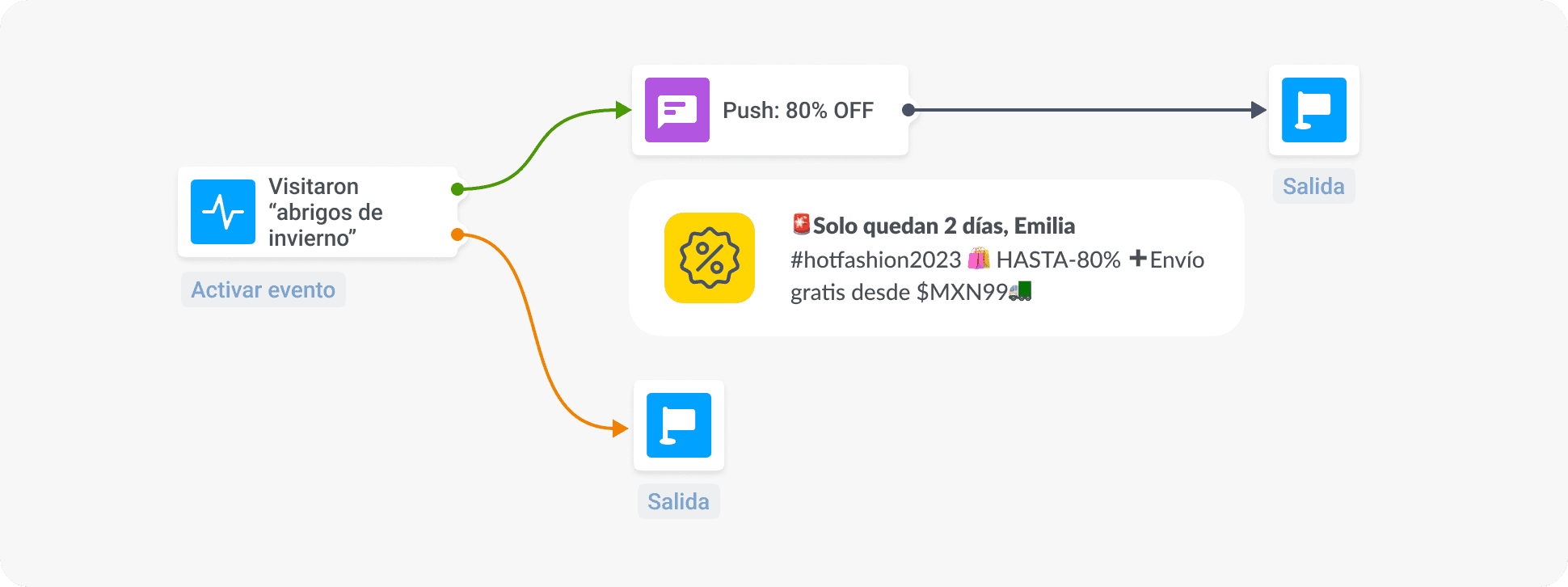Notificaciones push enviadas a base del comportamiento del usuario ecommerce