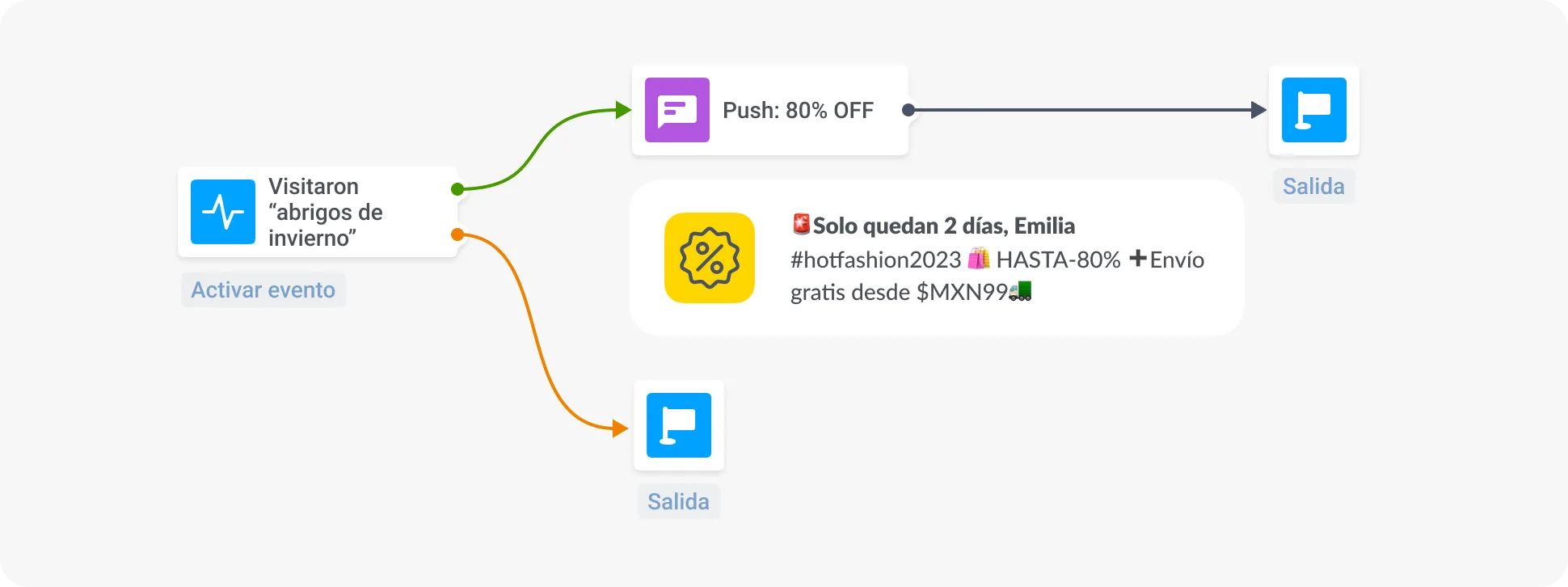 Notificaciones push enviadas a base del comportamiento del usuario ecommerce