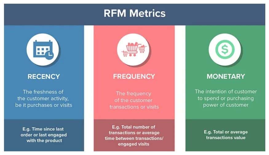 RFM Segmentation model metrics