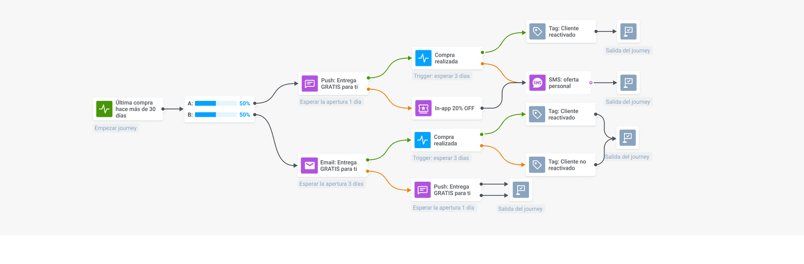 Ecommerce aumentar ventas