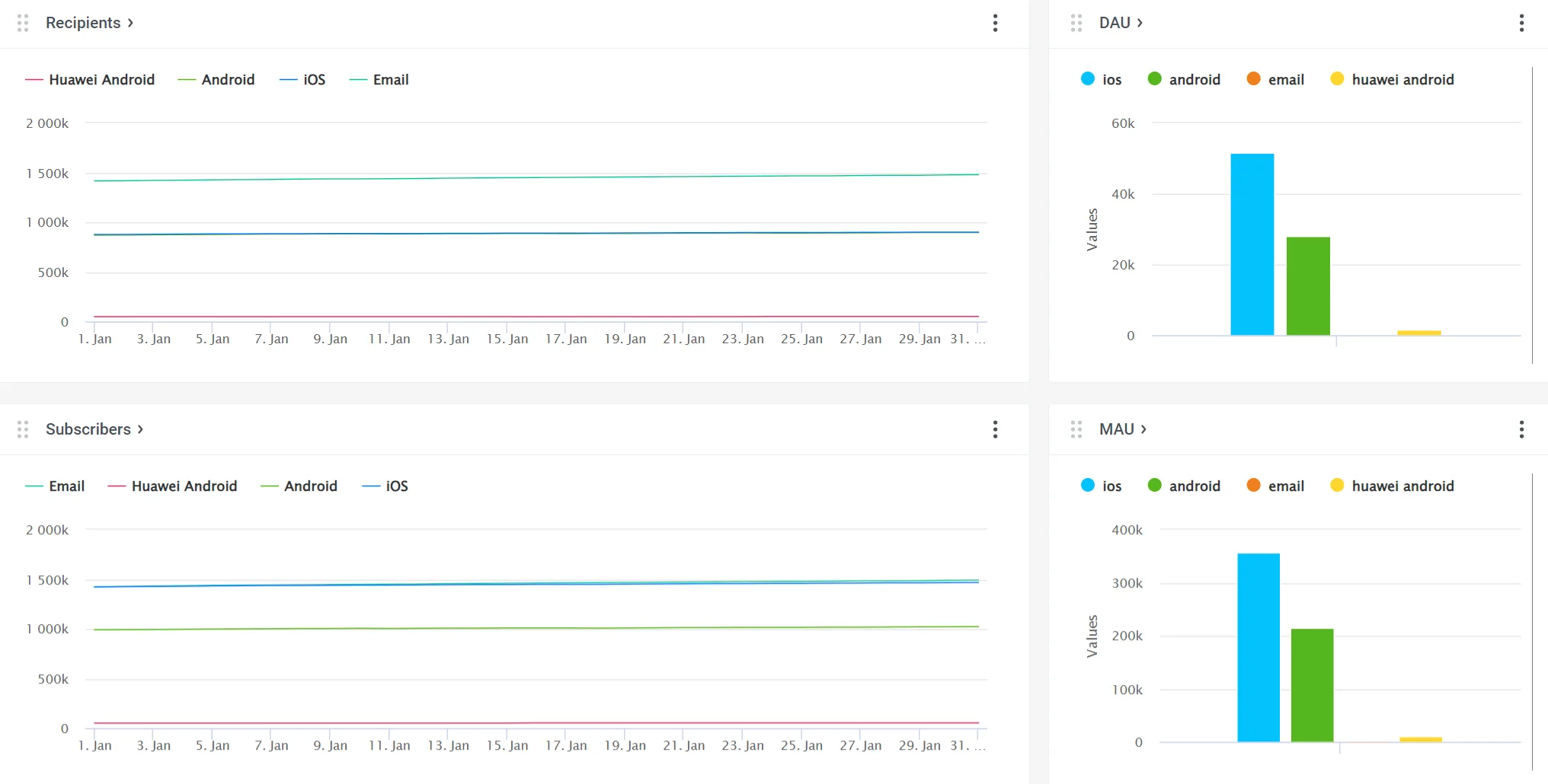 App-Performance-Metriken in Pushwoosh - Zielgruppen-Metriken - Empfänger - Abonnenten - DAU - MAU