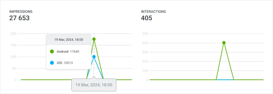 Pushwoosh में रिच मीडिया आँकड़े