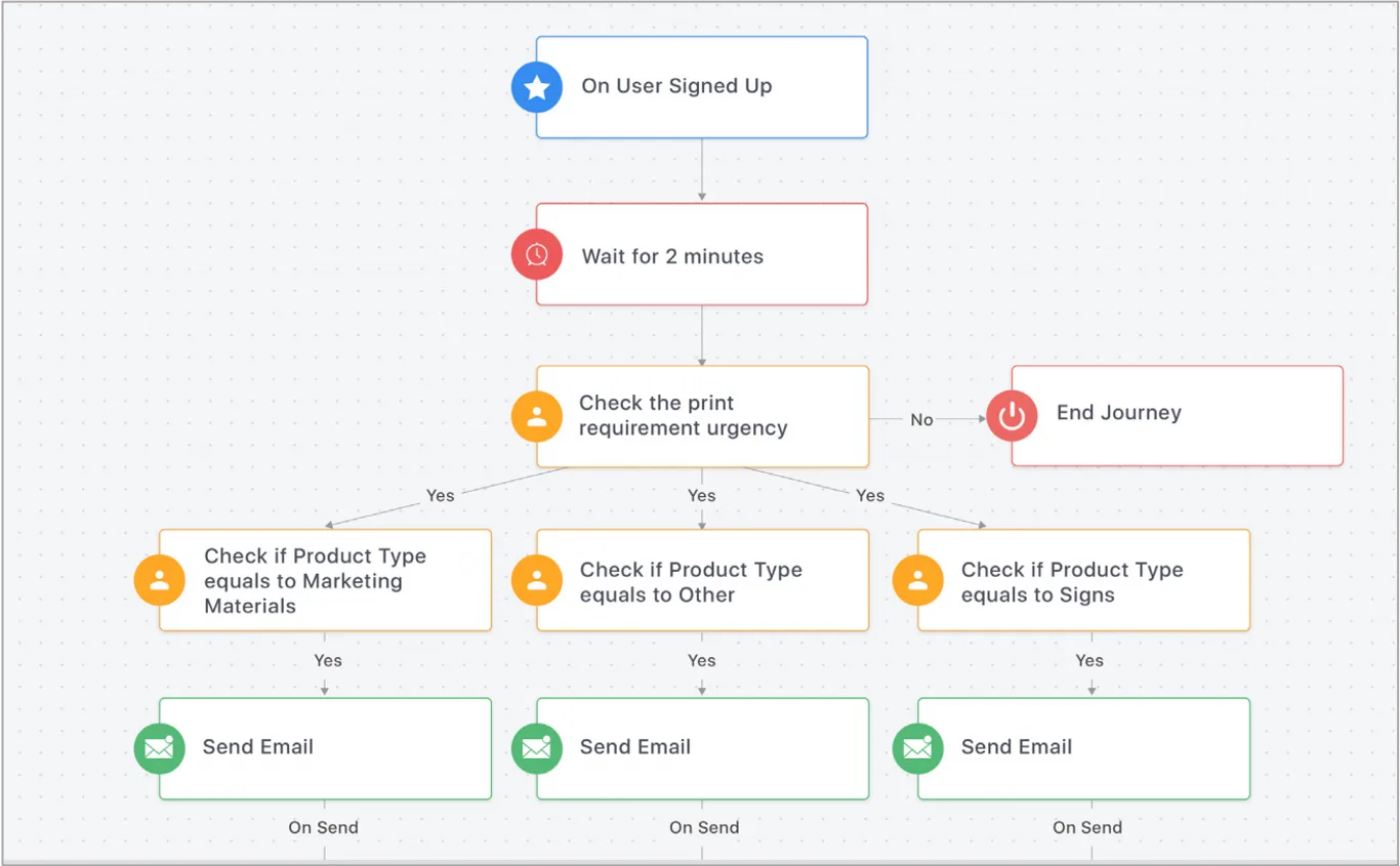 WebEngage email automation flow