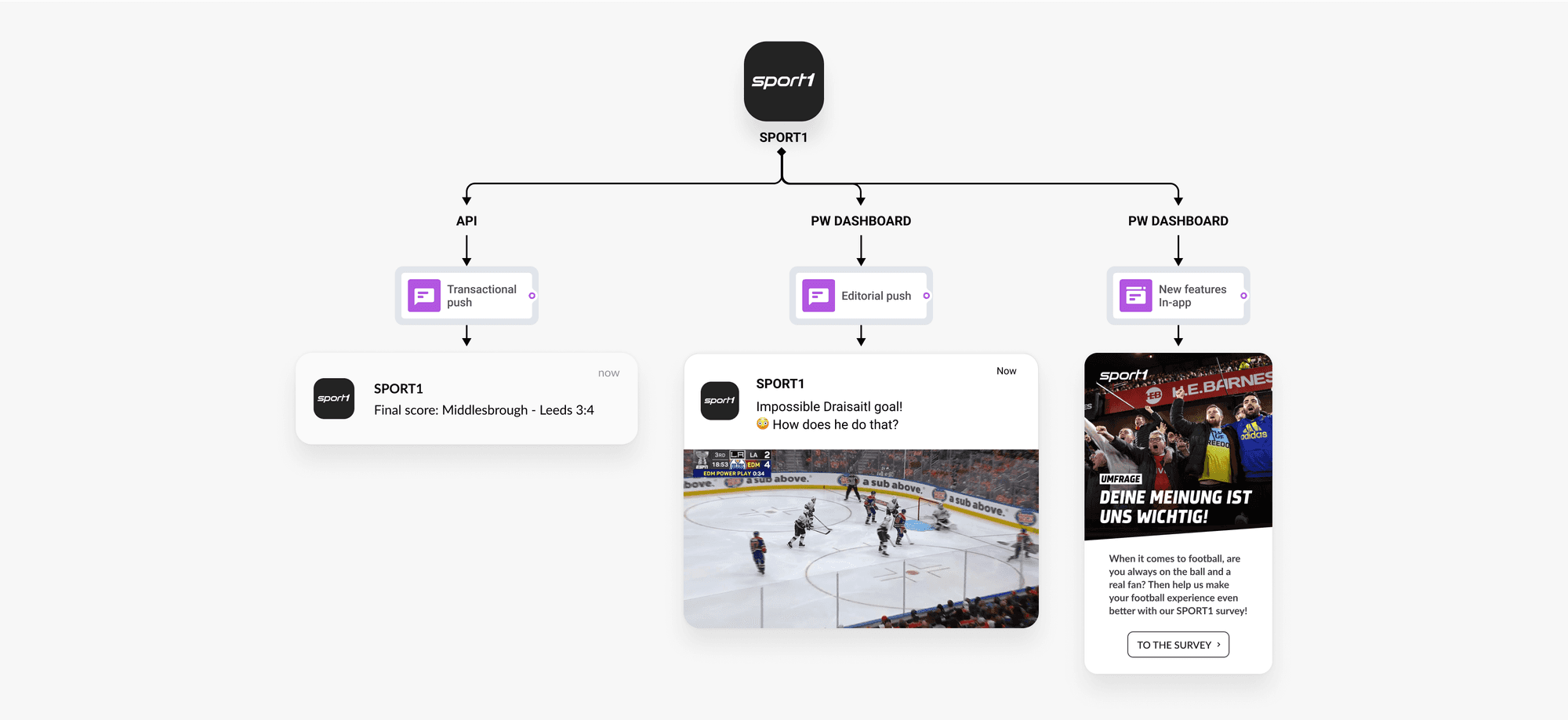 Omnichannel campaign with rich media notifications Pushwoosh