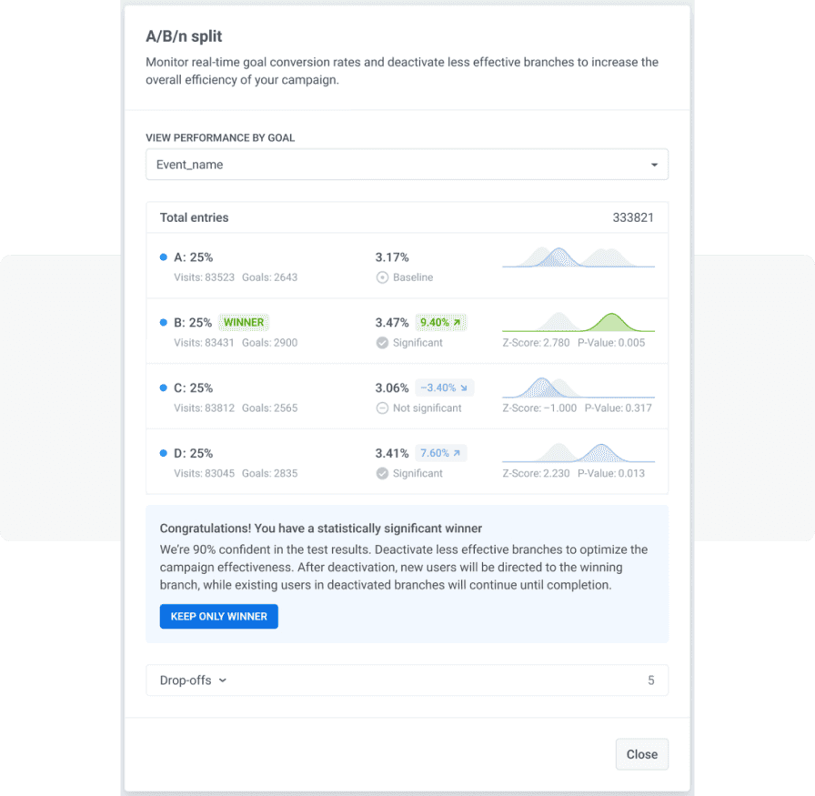 AB testing feature with statistics - Pushwoosh
