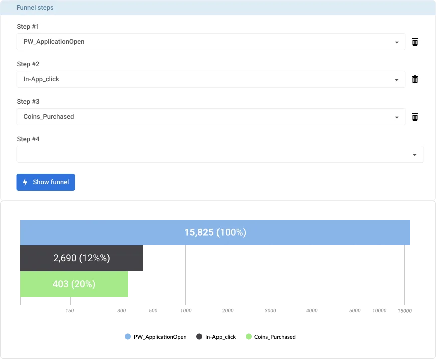 Conversion funnel Pushwoosh